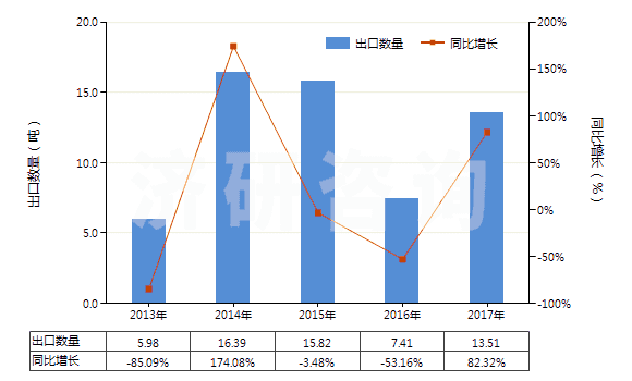 2013-2017年中國安宮牛黃丸(HS30049055)出口量及增速統(tǒng)計